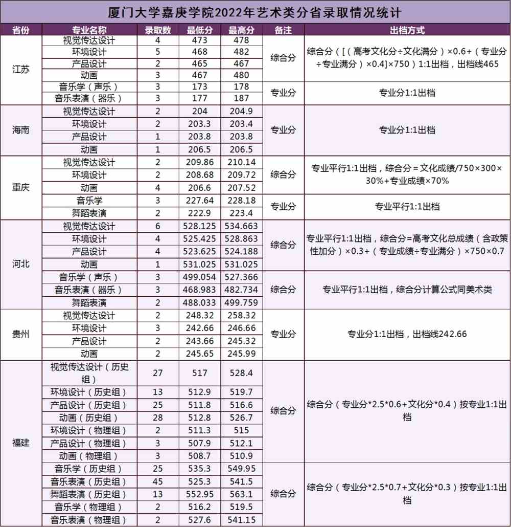 录取查询|2022年<a href='/zhuanlan/fujianbk/30/'>厦门大学嘉庚学院</a>招生录取录取结果查询及录取分数线（7月14日）