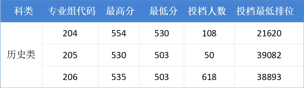 权威｜广东药科大学2022年普通本科广东省投档情况公布