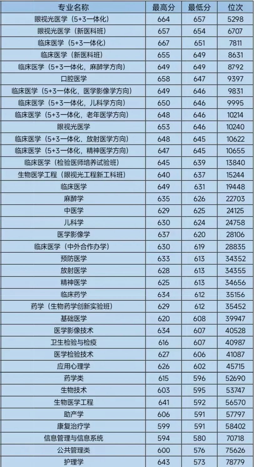 2022年温州医科大学本科在浙江录取分数线