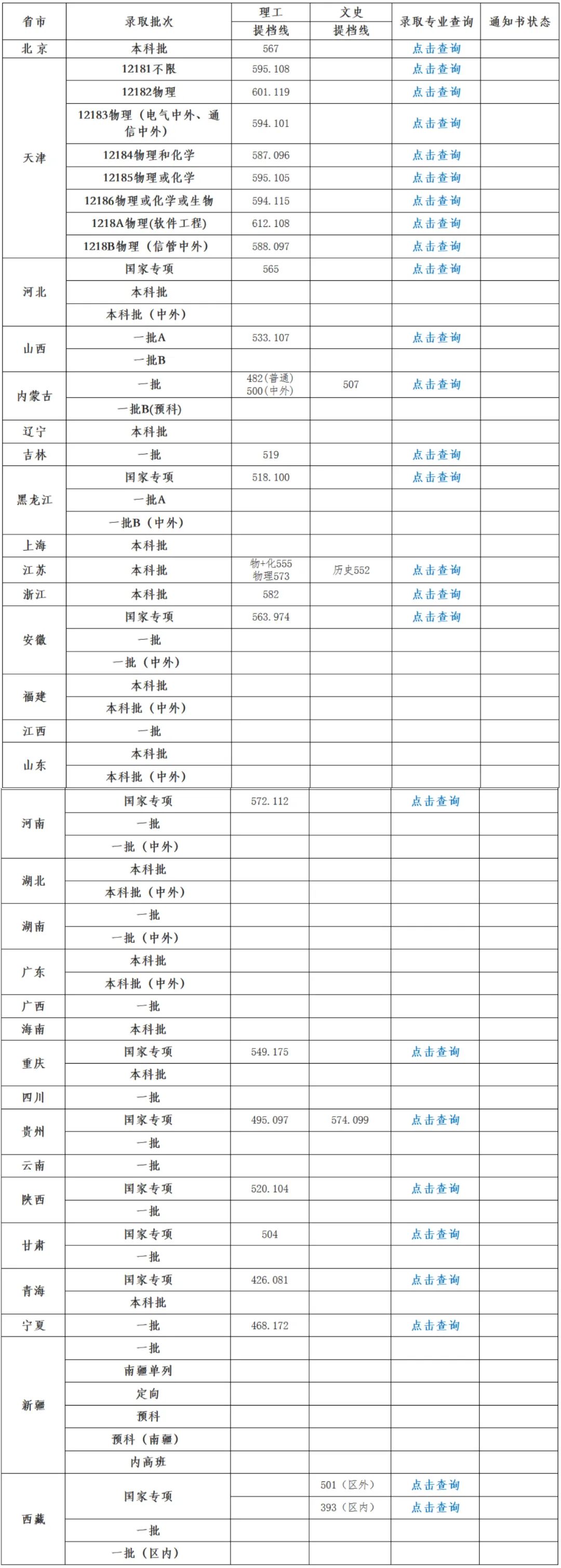 天津工业大学2022年各省录取分数线（截止7.20）