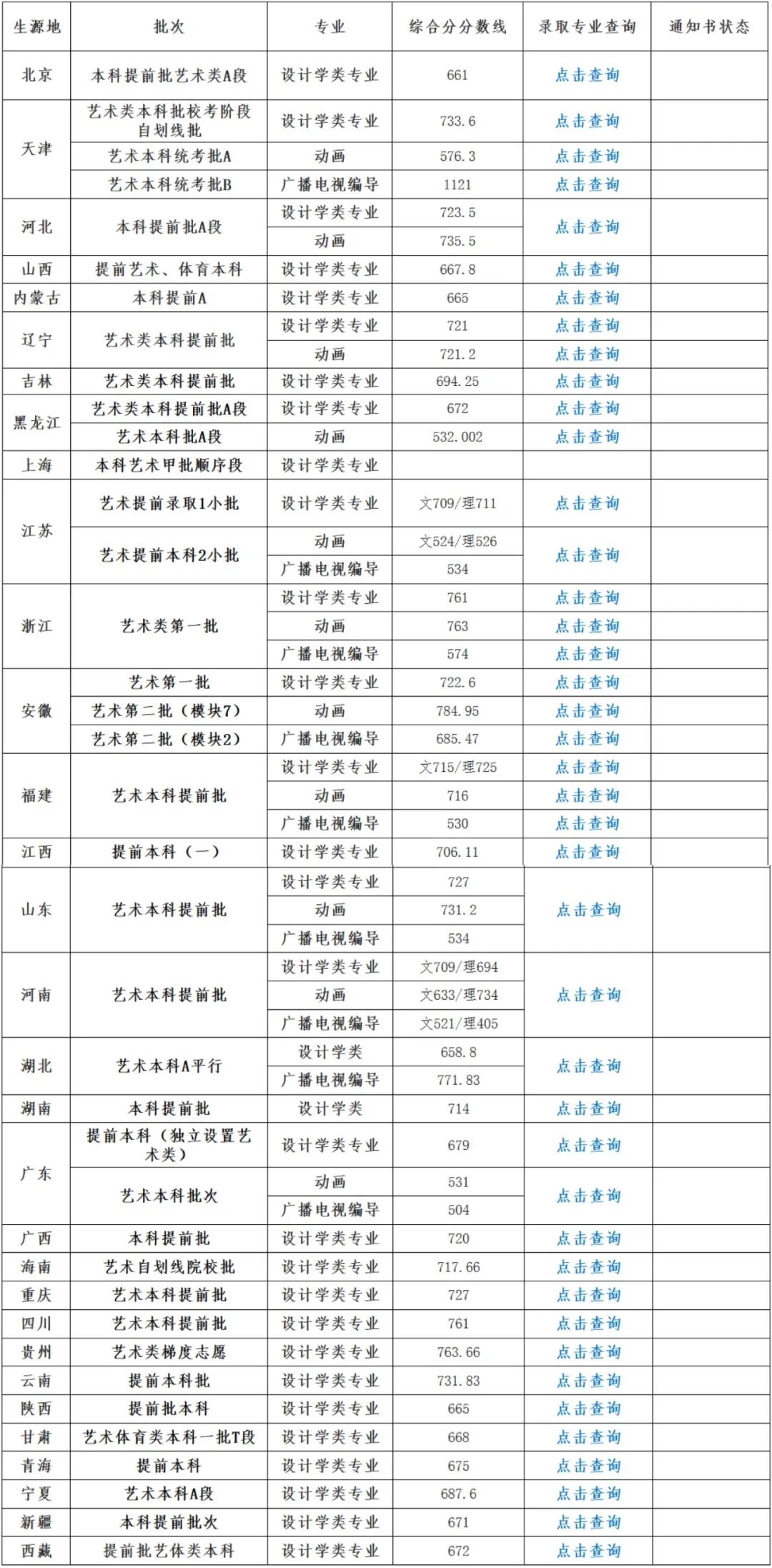 <a href='/zhuanlan/tianjinbk/04/'>天津工业大学</a>2022年各省<a href='/zhuanti/fenshuxian/'>录取分数线</a>（截止7.20）
