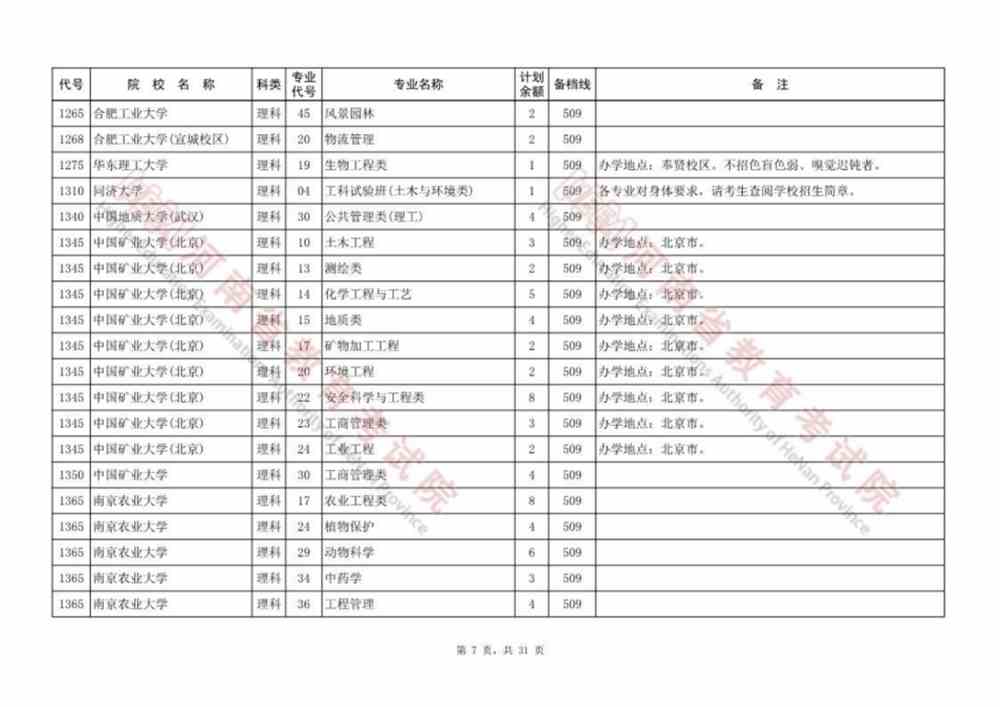 河南本科提前批、本科一批、国家和地方专项等征集志愿院校名单公布，今日18:00截止！