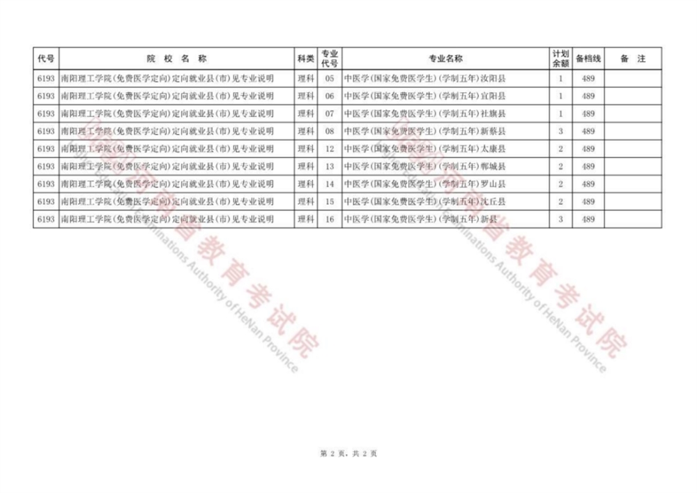 河南本科提前批、本科一批、国家和地方专项等征集志愿院校名单公布，今日18:00截止！