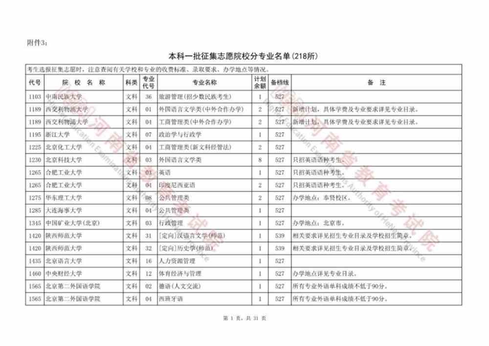 河南本科提前批、本科一批、国家和地方专项等征集志愿院校名单公布，今日18:00截止！