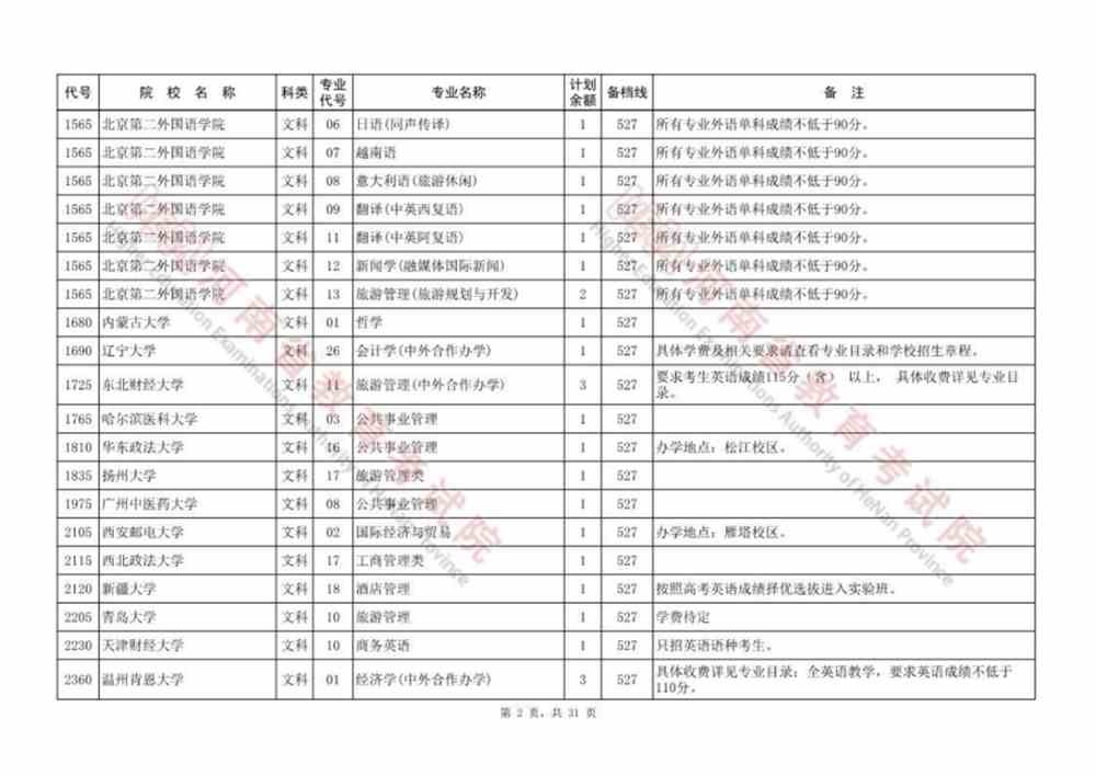 河南本科提前批、本科一批、国家和地方专项等征集志愿院校名单公布，今日18:00截止！