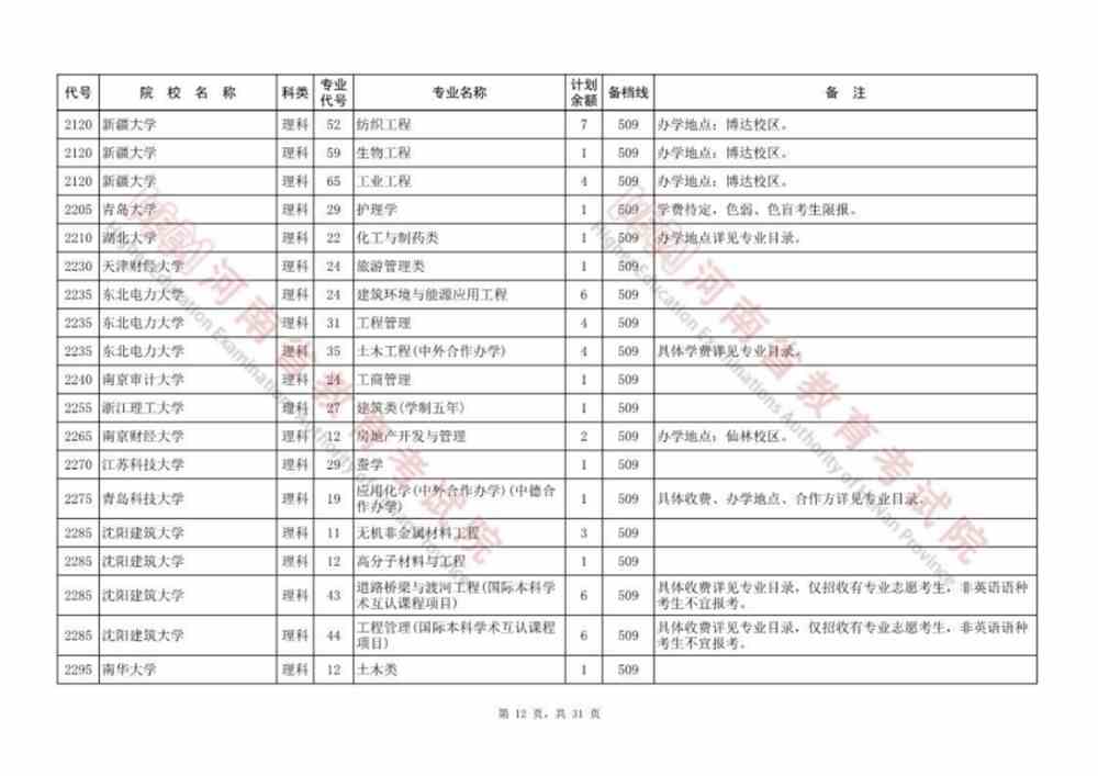 河南本科提前批、本科一批、国家和地方专项等征集志愿院校名单公布，今日18:00截止！