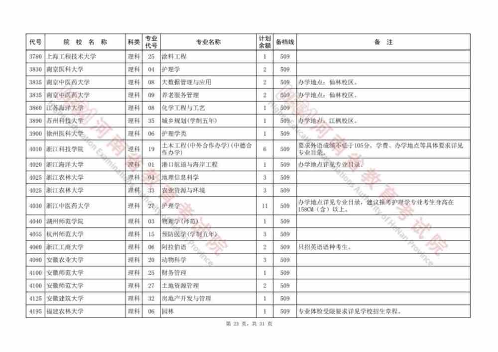 河南本科提前批、本科一批、国家和地方专项等征集志愿院校名单公布，今日18:00截止！