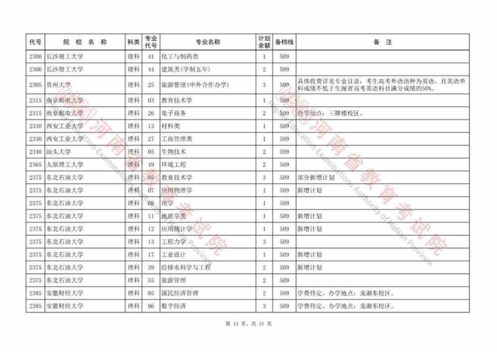 河南本科提前批、本科一批、国家和地方专项等征集志愿院校名单公布，今日18:00截止！