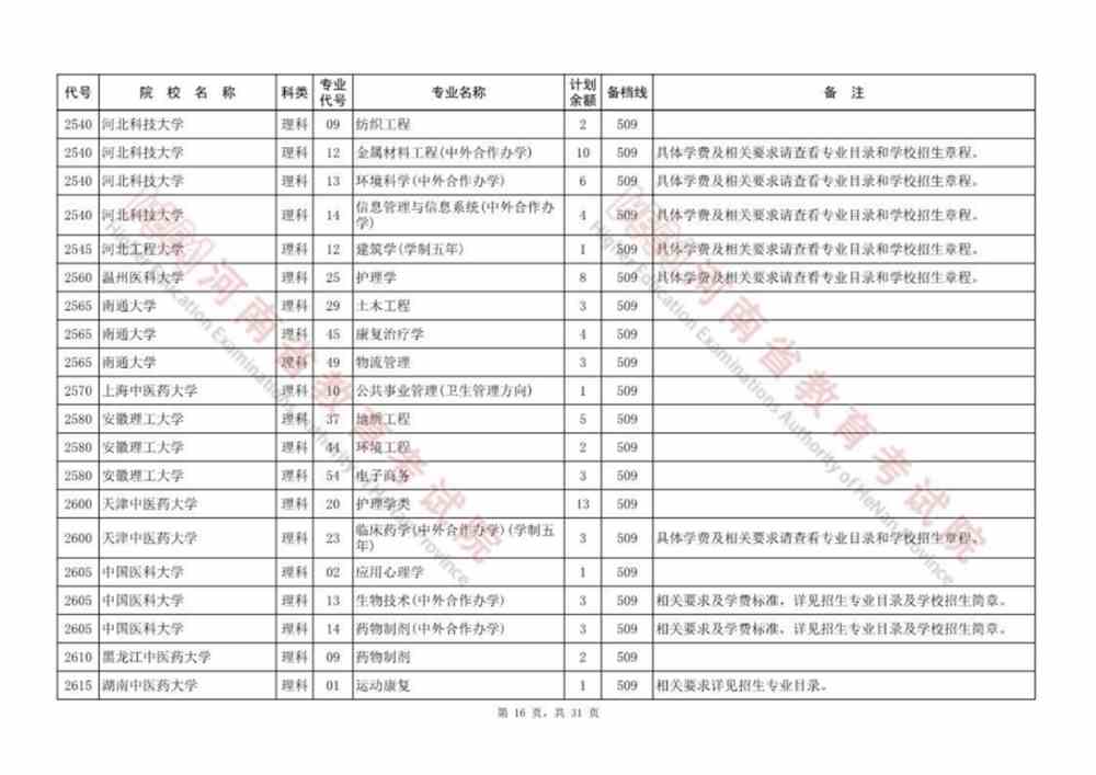 河南本科提前批、本科一批、国家和地方专项等征集志愿院校名单公布，今日18:00截止！