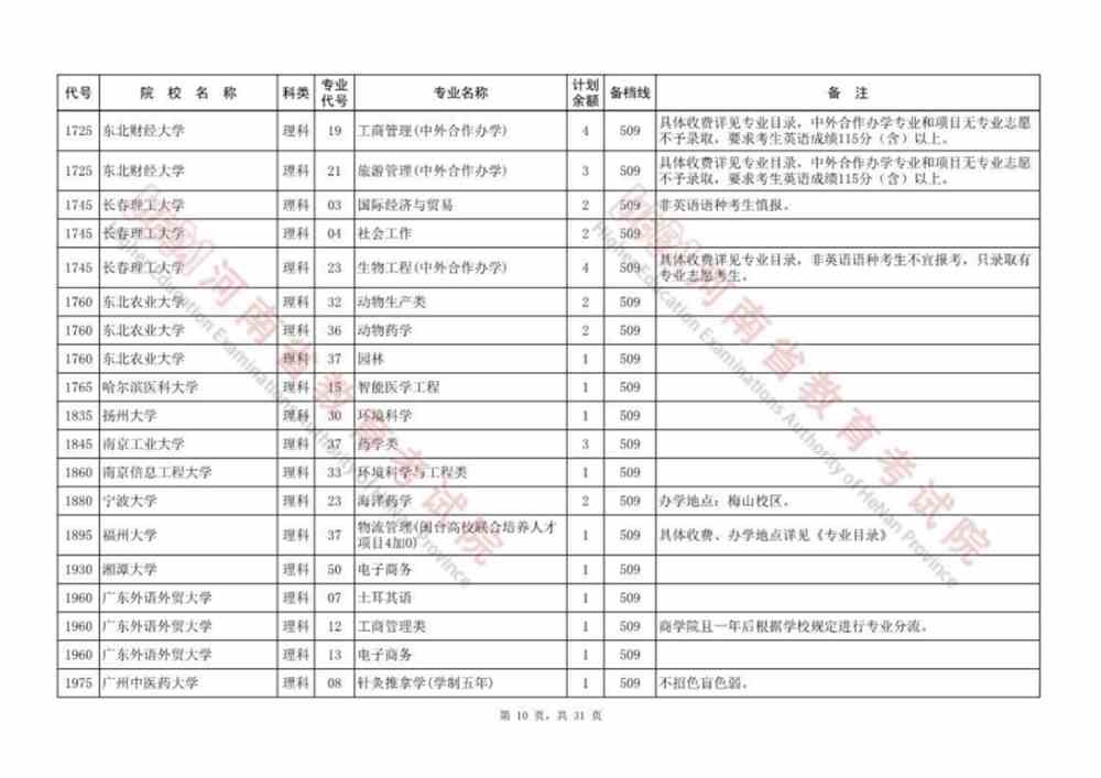 河南本科提前批、本科一批、国家和地方专项等征集志愿院校名单公布，今日18:00截止！