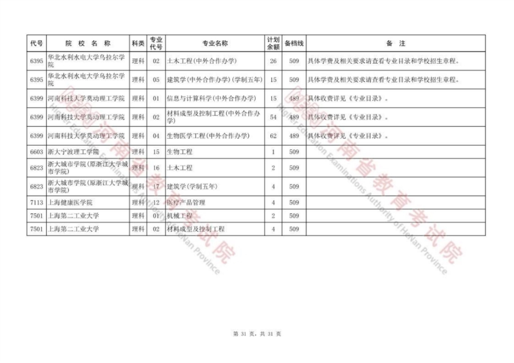 河南本科提前批、本科一批、国家和地方专项等征集志愿院校名单公布，今日18:00截止！