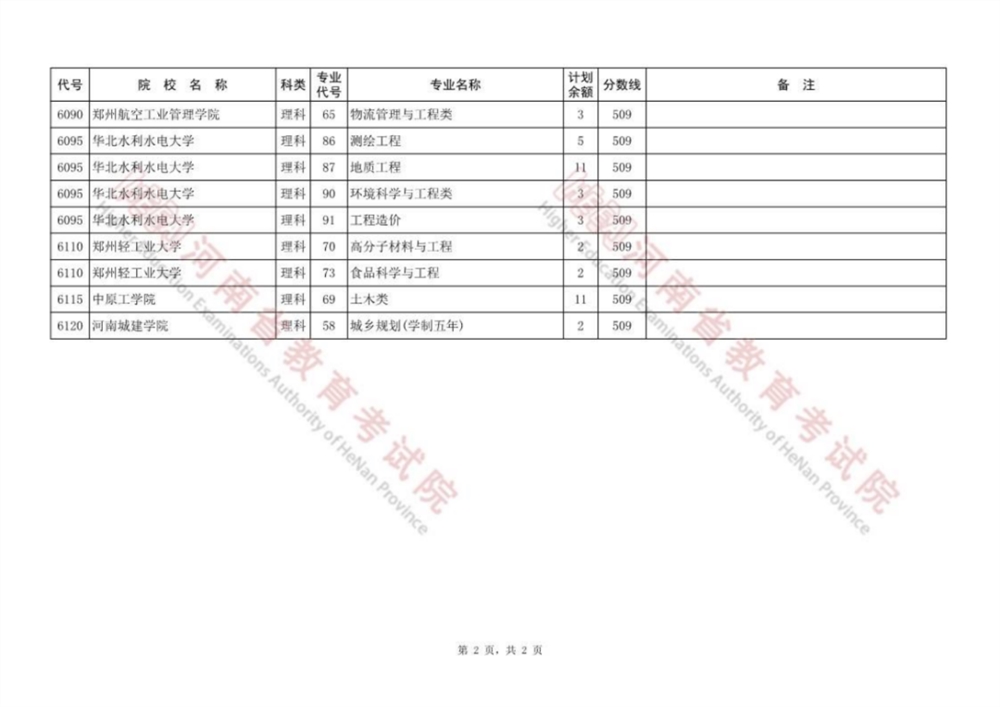 河南本科提前批、本科一批、国家和地方专项等征集志愿院校名单公布，今日18:00截止！
