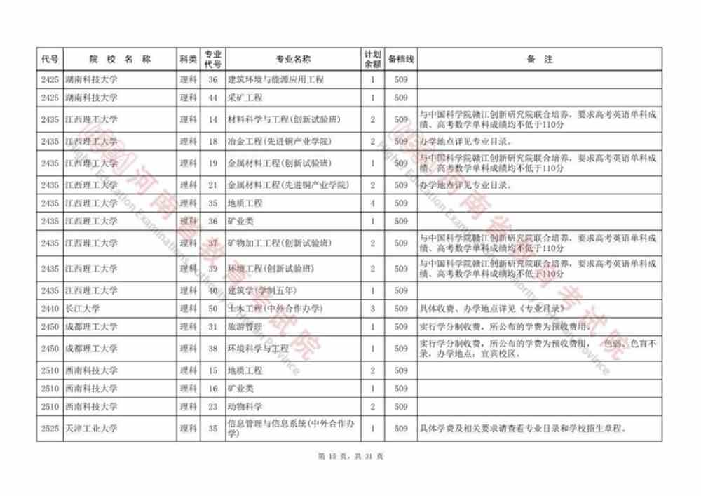河南本科提前批、本科一批、国家和地方专项等征集志愿院校名单公布，今日18:00截止！