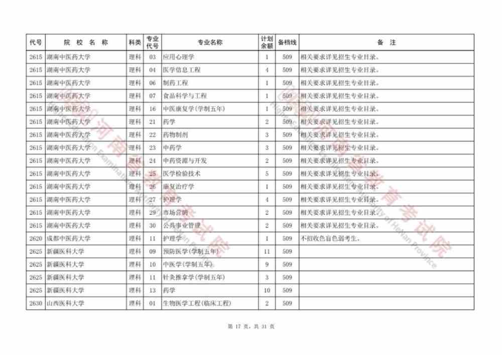 河南本科提前批、本科一批、国家和地方专项等征集志愿院校名单公布，今日18:00截止！