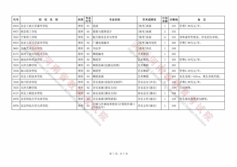 河南本科提前批、本科一批、国家和地方专项等征集志愿院校名单公布，今日18:00截止！
