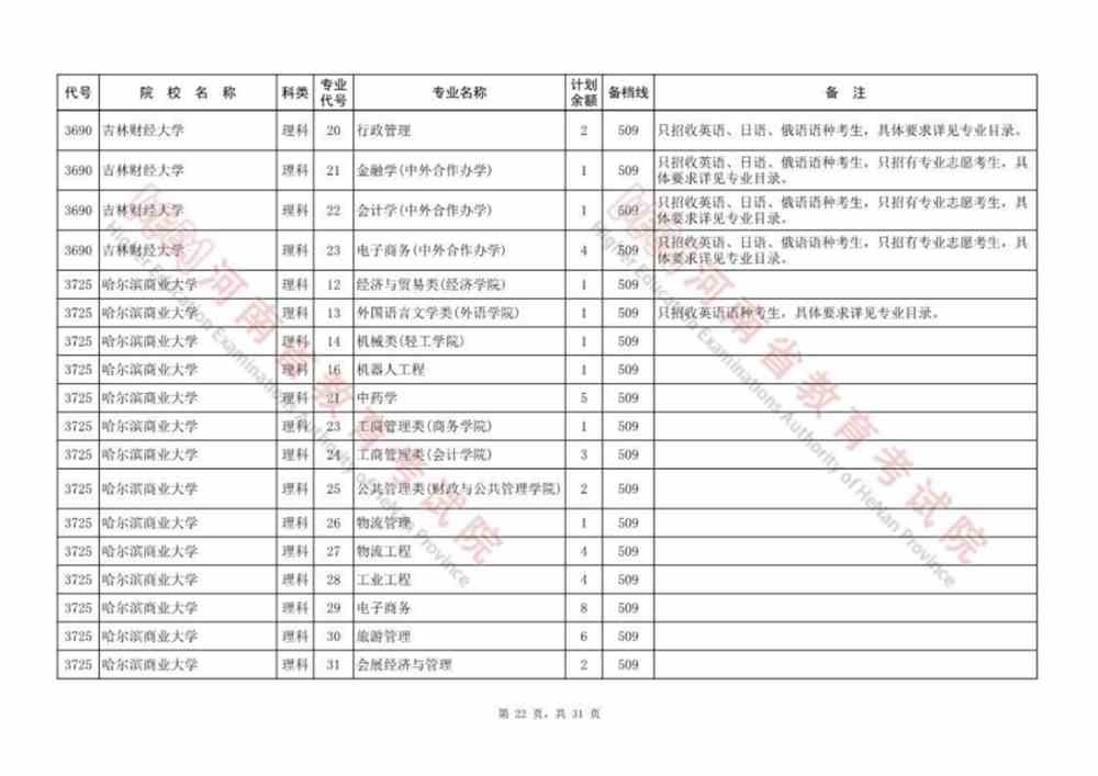 河南本科提前批、本科一批、国家和地方专项等征集志愿院校名单公布，今日18:00截止！