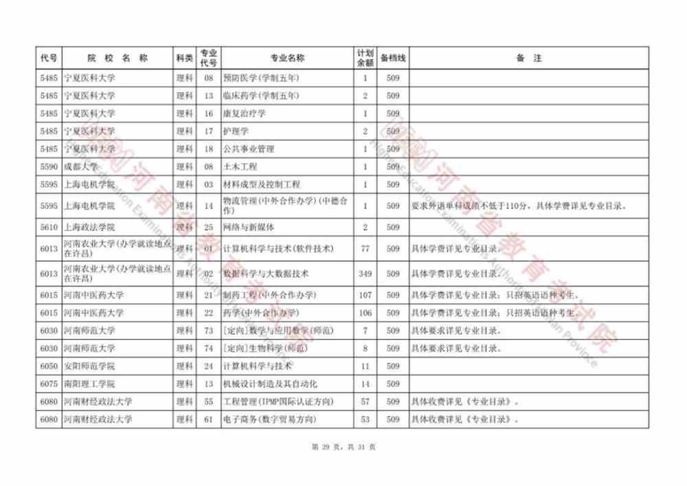 河南本科提前批、本科一批、国家和地方专项等征集志愿院校名单公布，今日18:00截止！