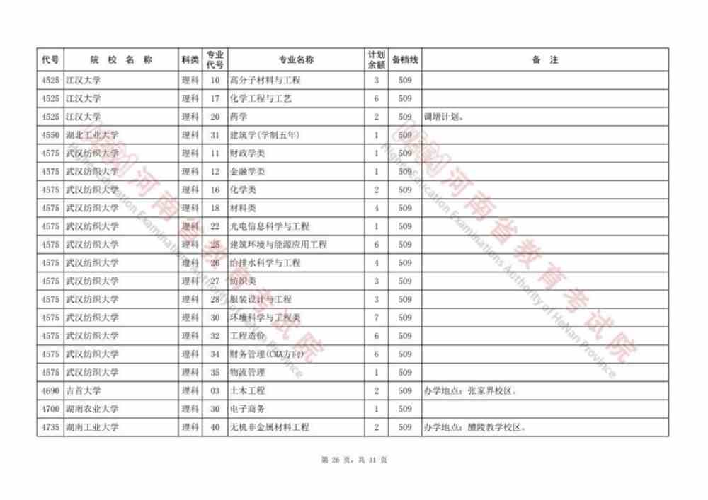 河南本科提前批、本科一批、国家和地方专项等征集志愿院校名单公布，今日18:00截止！