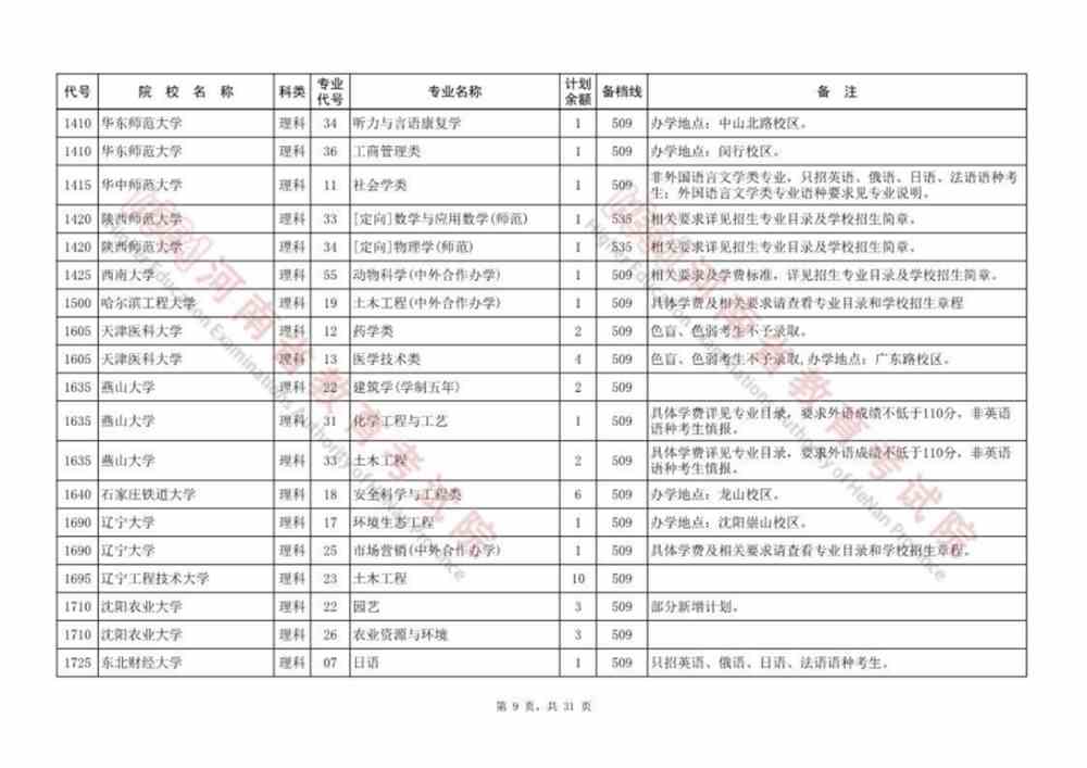 河南本科提前批、本科一批、国家和地方专项等征集志愿院校名单公布，今日18:00截止！