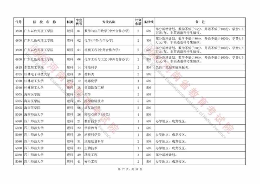 河南本科提前批、本科一批、国家和地方专项等征集志愿院校名单公布，今日18:00截止！