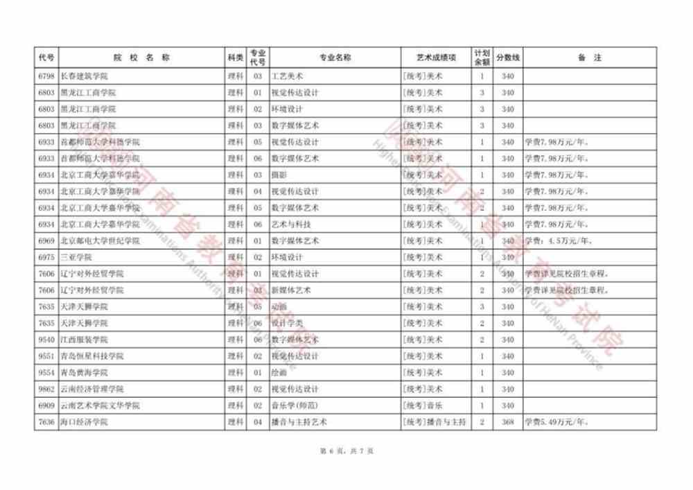 河南本科提前批、本科一批、国家和地方专项等征集志愿院校名单公布，今日18:00截止！