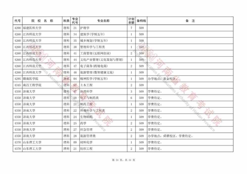 河南本科提前批、本科一批、国家和地方专项等征集志愿院校名单公布，今日18:00截止！