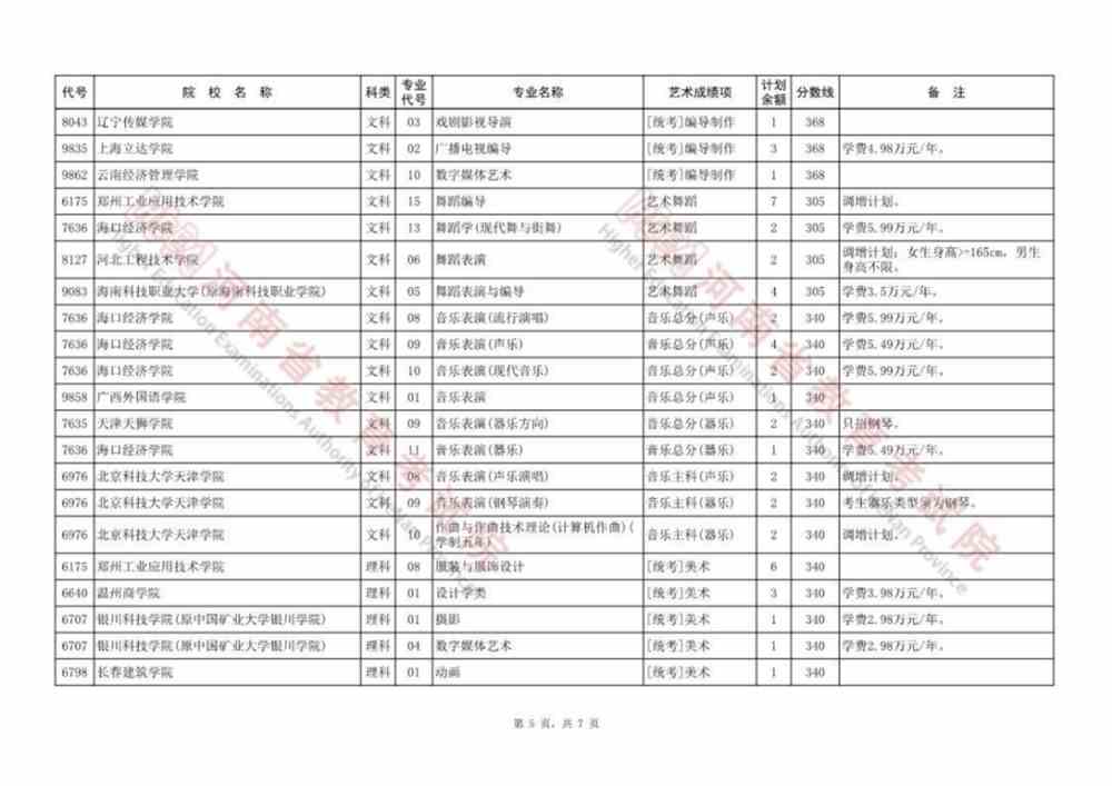河南本科提前批、本科一批、国家和地方专项等征集志愿院校名单公布，今日18:00截止！