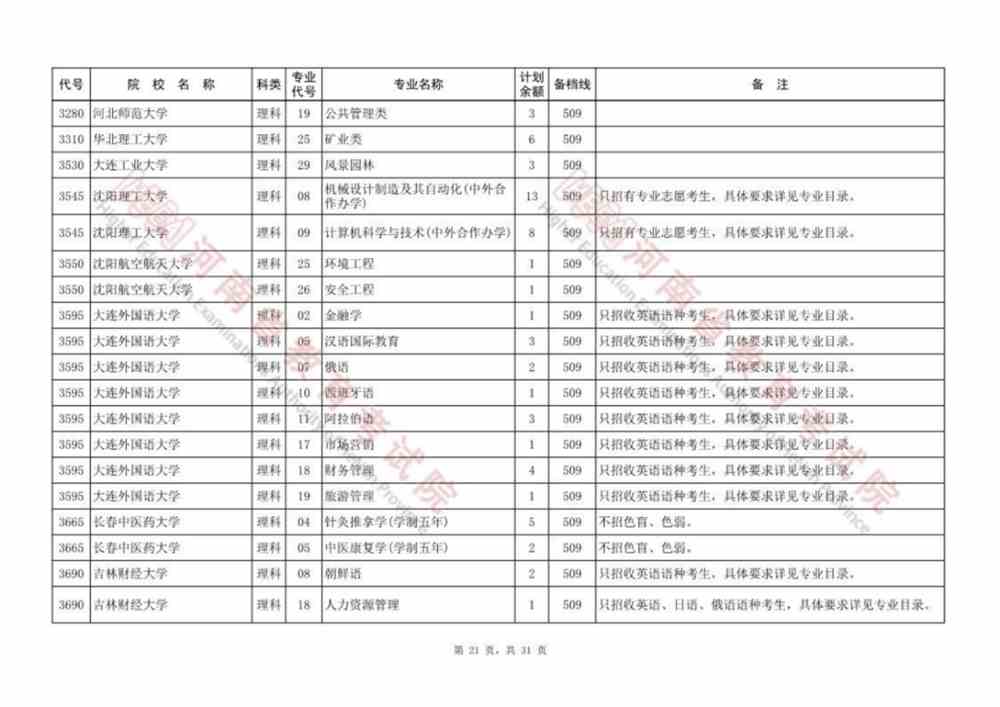 河南本科提前批、本科一批、国家和地方专项等征集志愿院校名单公布，今日18:00截止！