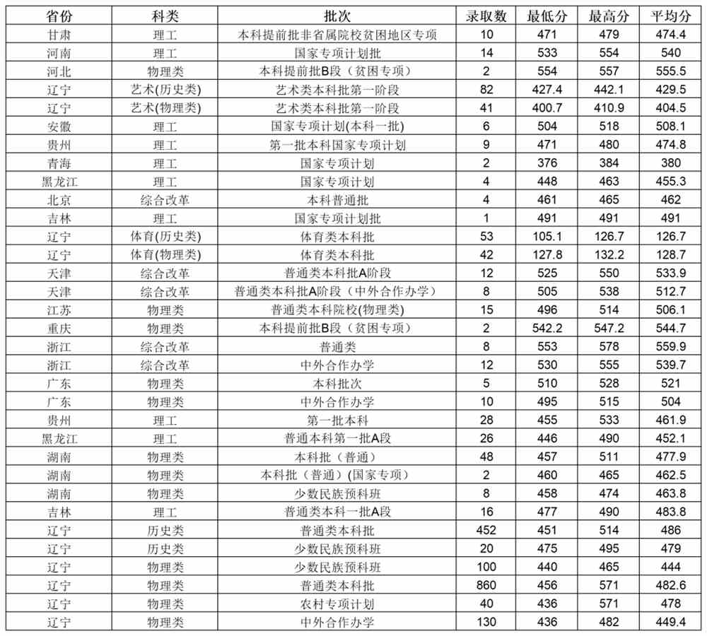 录取快讯 | 辽宁石油化工大学2022年辽宁、湖南<a href='/zhuanti/fenshuxian/'>录取分数线</a>（7月21日）