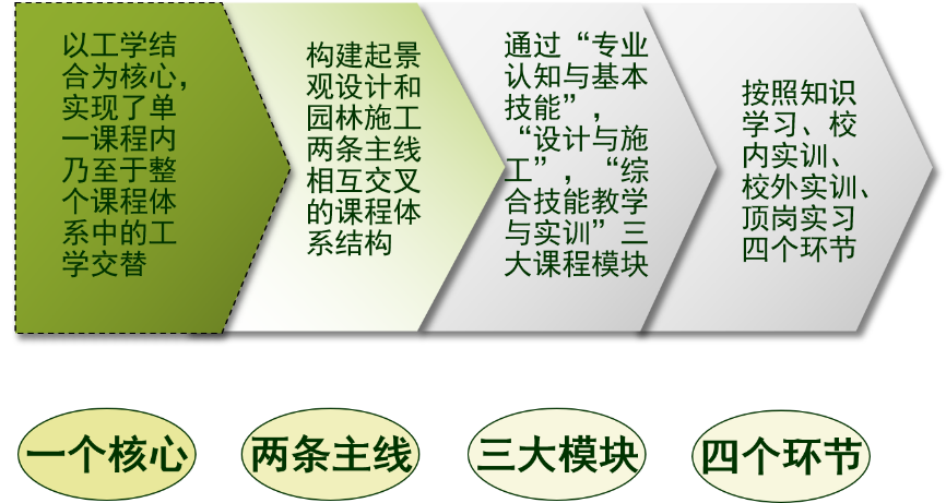 【湖北生物科技职业学院专业介绍】园林技术与风景园林设计