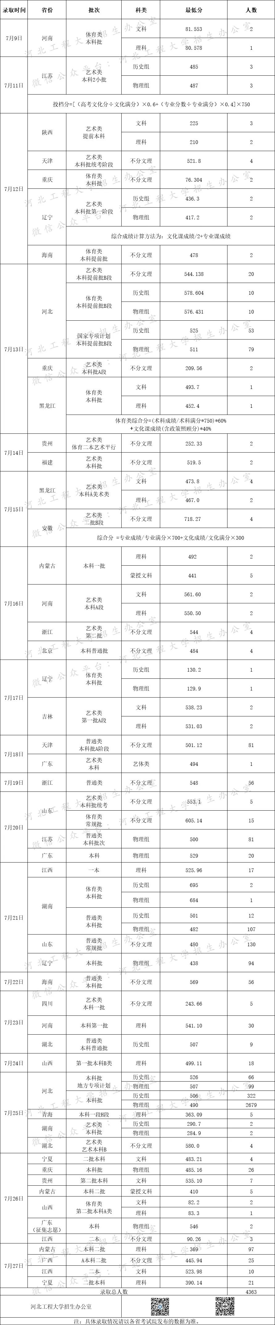 <a href='/zhuanlan/hebeibk/02/'>河北工程大学</a>2022年内蒙古、广西、江西、<a href='/zhuanlan/ningxiabk/'>宁夏本科</a>二批<a href='/zhuanti/fenshuxian/'>录取分数线</a>（截至7月27日）