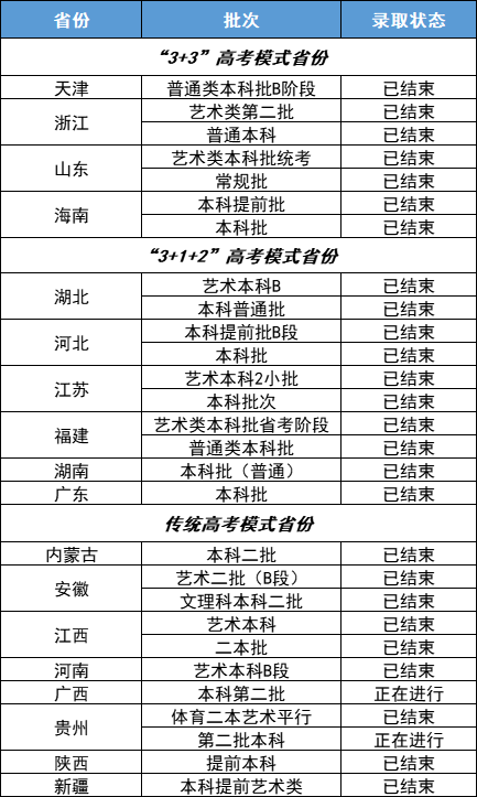 武昌首义学院2022年海南、天津、内蒙古普通批本科录取分数线（更新至7月27日）