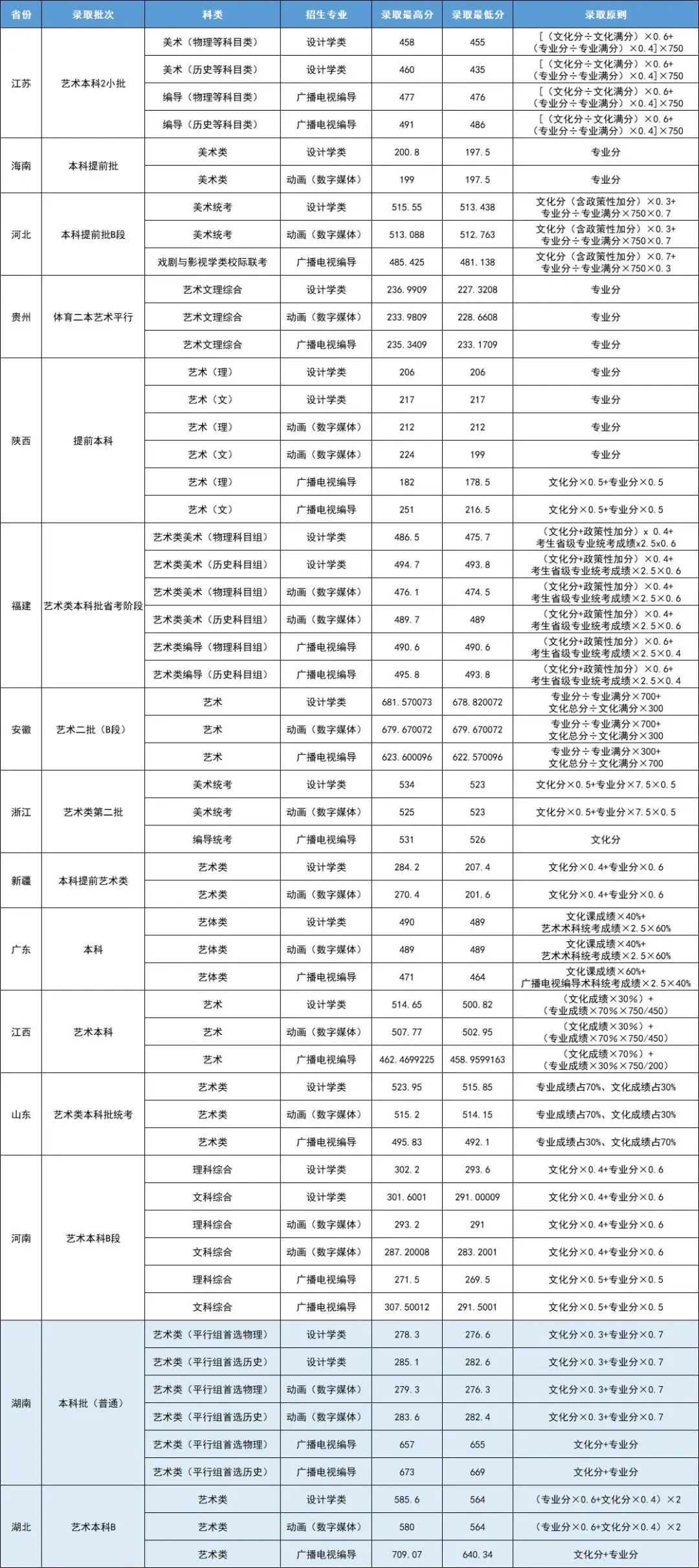 武昌首义学院2022年海南、天津、内蒙古普通批本科录取分数线（更新至7月27日）