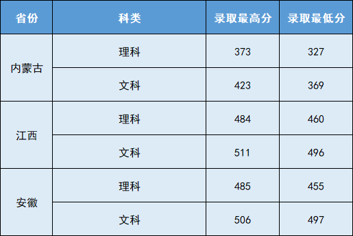 武昌首义学院2022年海南、天津、内蒙古普通批本科录取分数线（更新至7月27日）