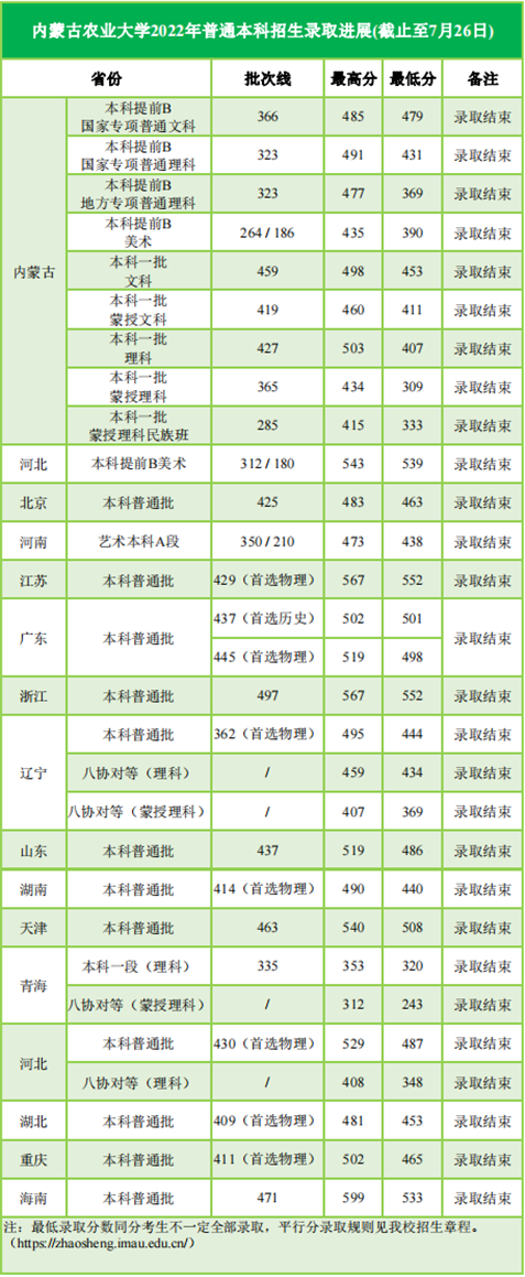 内蒙古农业大学2022年湖北、重庆、海南本科普通批录取分数线（7月26日）