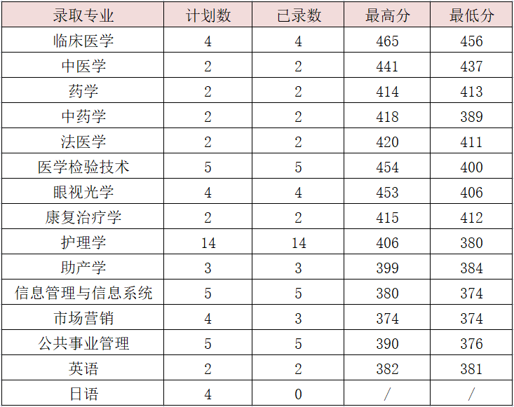 温州医科大学仁济学院2022年广西壮族自治区首轮招生录取分数线