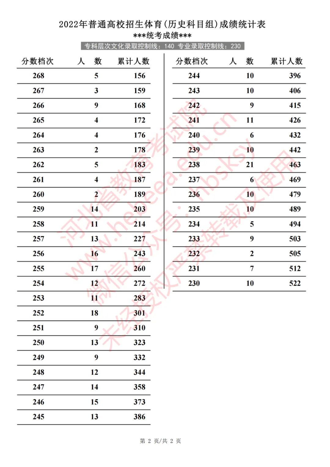 河北2022年普通高校招生体育（历史科目组）成绩统计表(截至2022年7月29日18时)