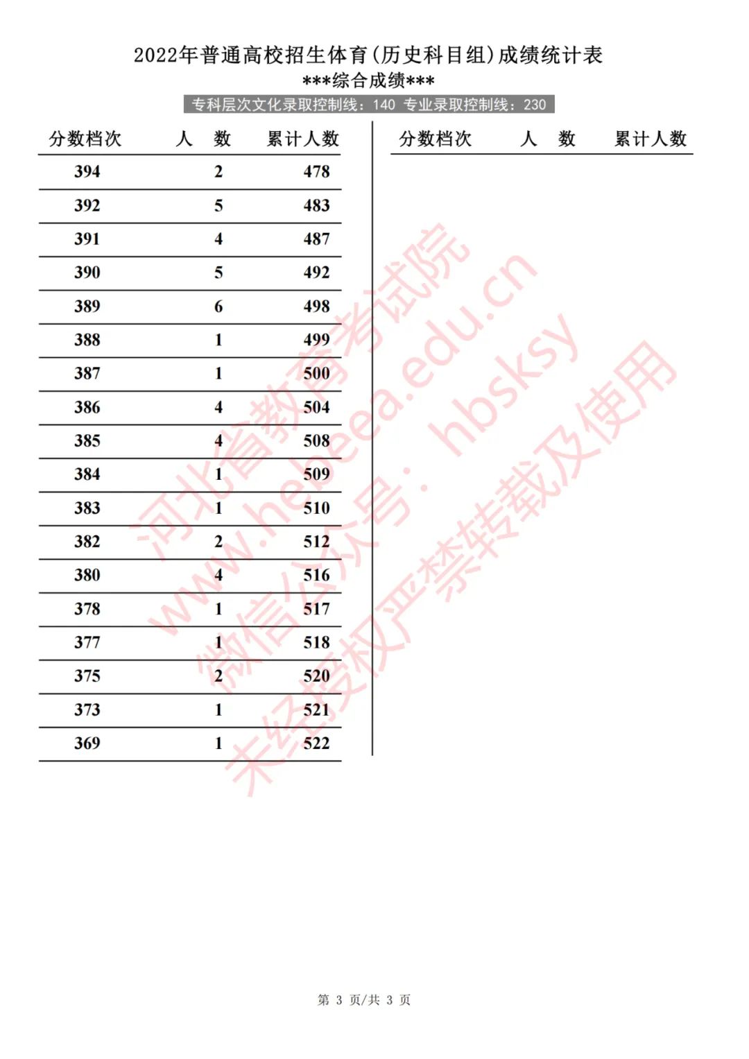 河北2022年普通高校招生体育（历史科目组）成绩统计表(截至2022年7月29日18时)