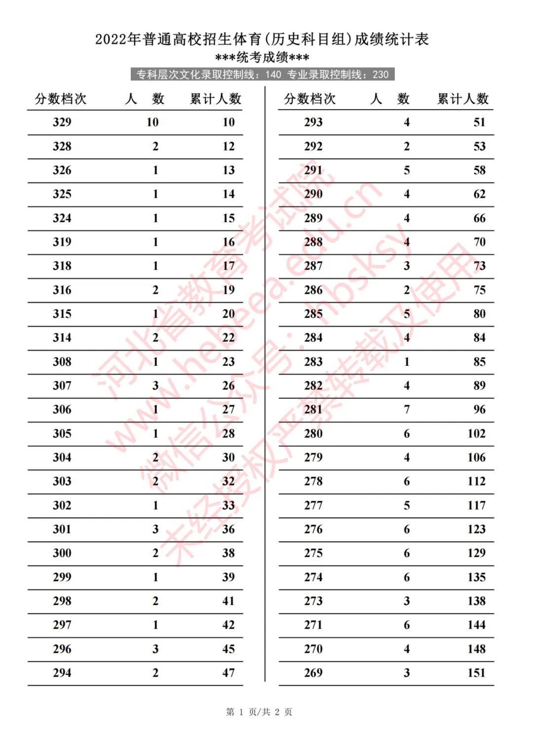 河北2022年普通高校招生体育（历史科目组）成绩统计表(截至2022年7月29日18时)