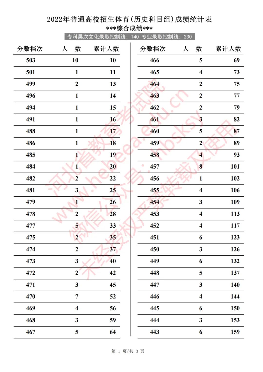 河北2022年普通高校招生体育（历史科目组）成绩统计表(截至2022年7月29日18时)