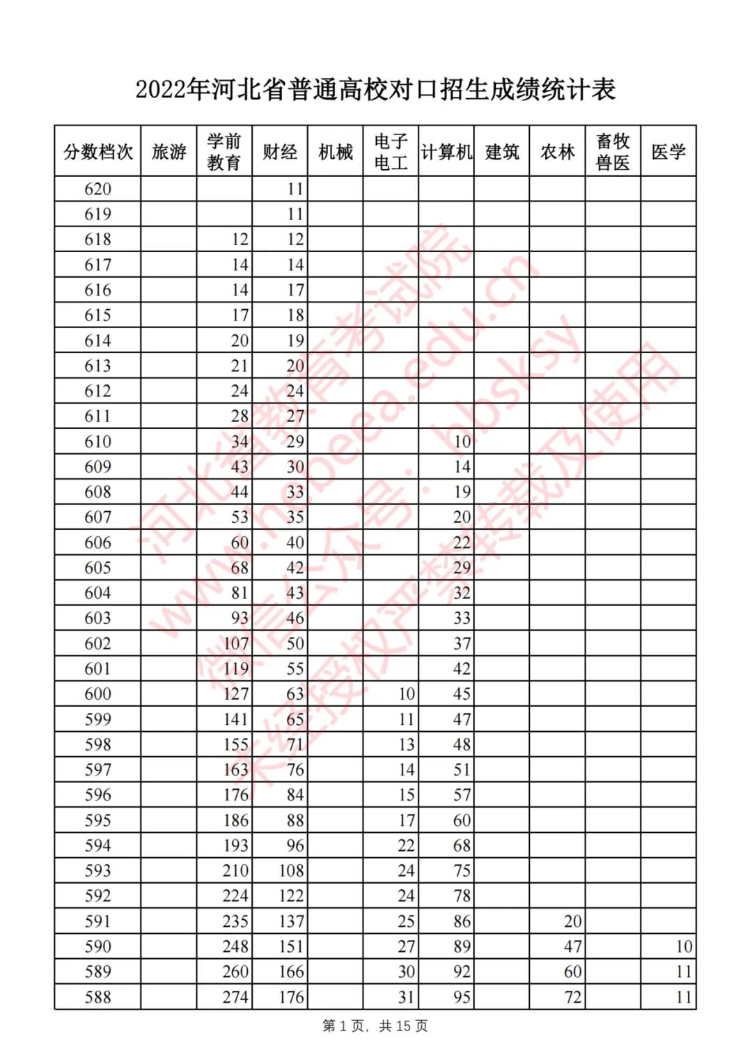 2022年河北省普通高校对口招生成绩统计表(截至2022年7月29日18时)