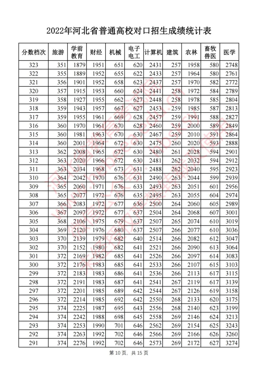 2022年河北省普通高校对口招生成绩统计表(截至2022年7月29日18时)