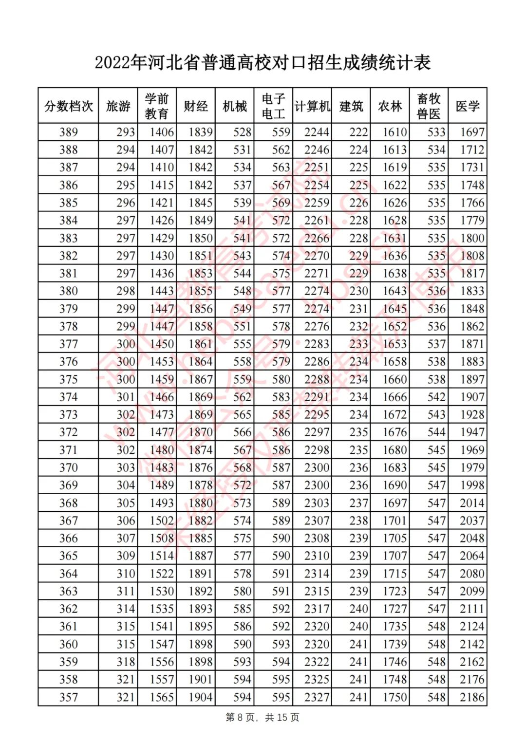 2022年河北省普通高校对口招生成绩统计表(截至2022年7月29日18时)