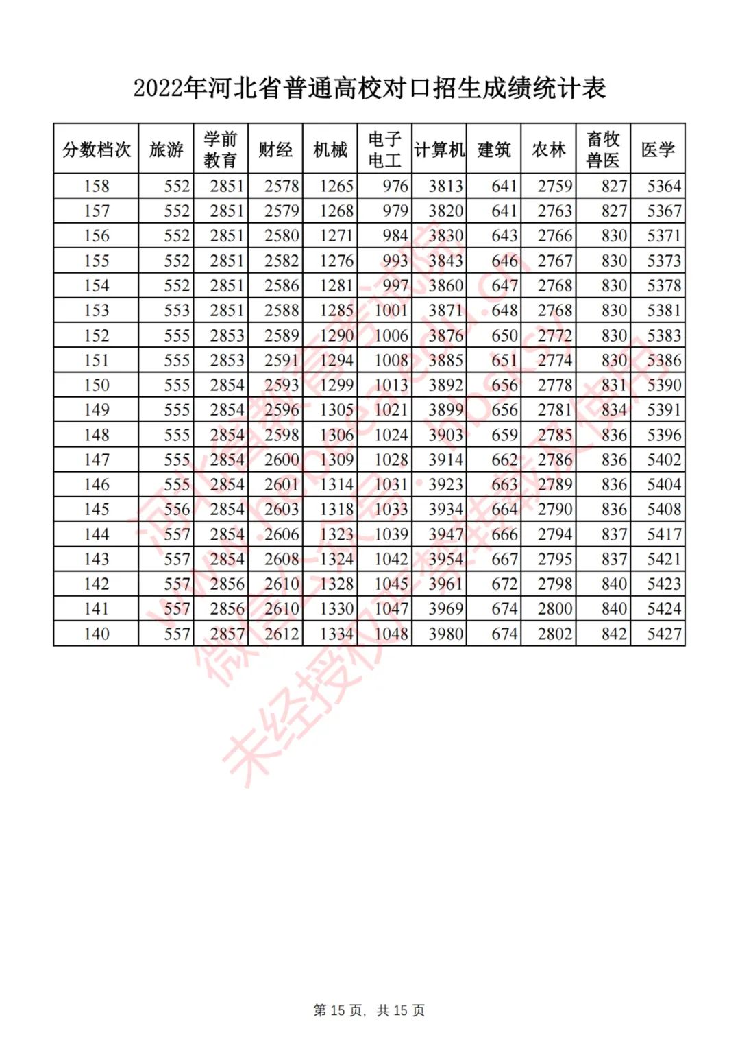 2022年河北省普通高校对口招生成绩统计表(截至2022年7月29日18时)