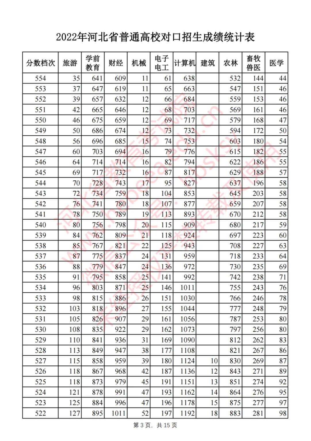 2022年河北省普通高校对口招生成绩统计表(截至2022年7月29日18时)