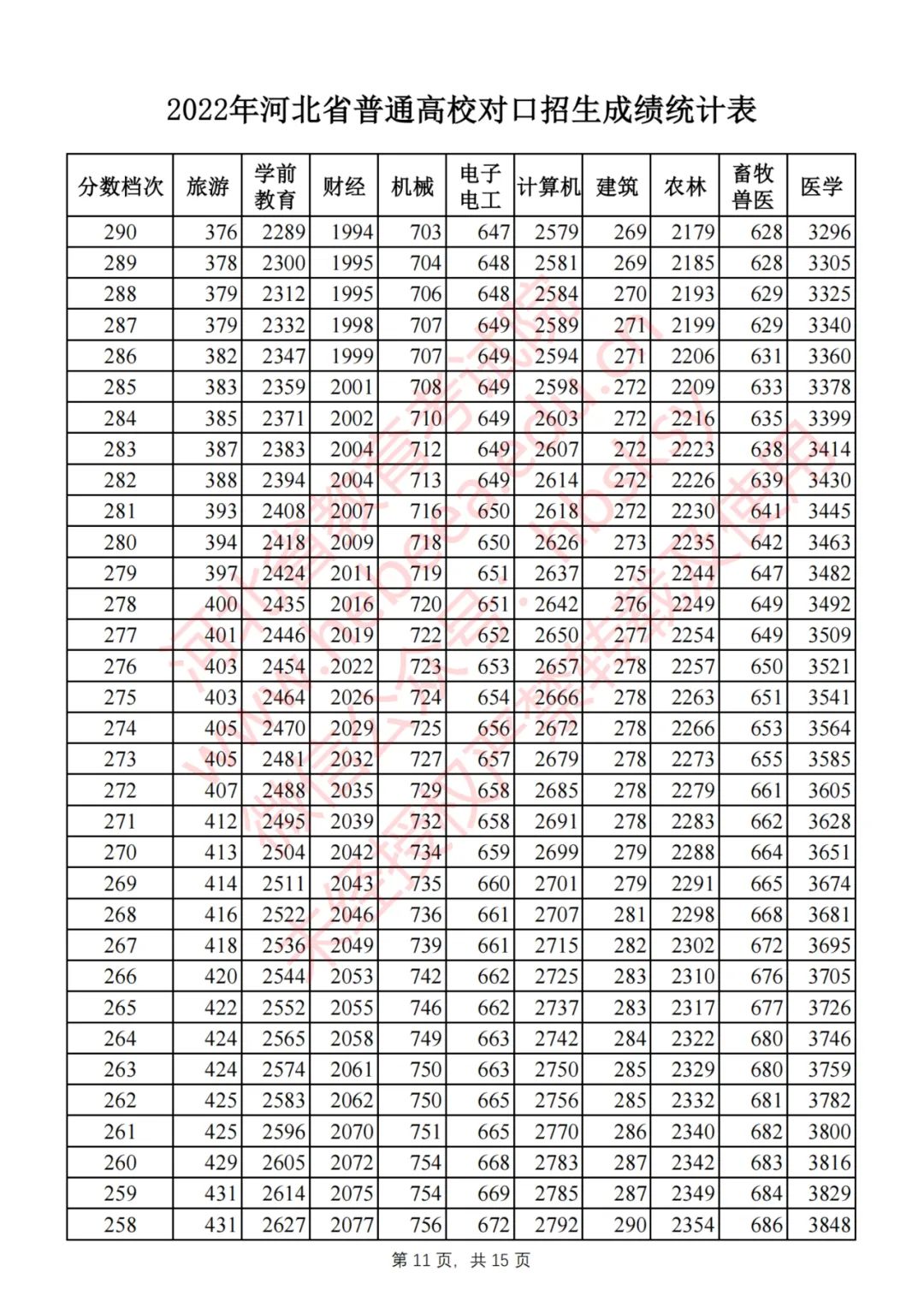 2022年河北省普通高校对口招生成绩统计表(截至2022年7月29日18时)