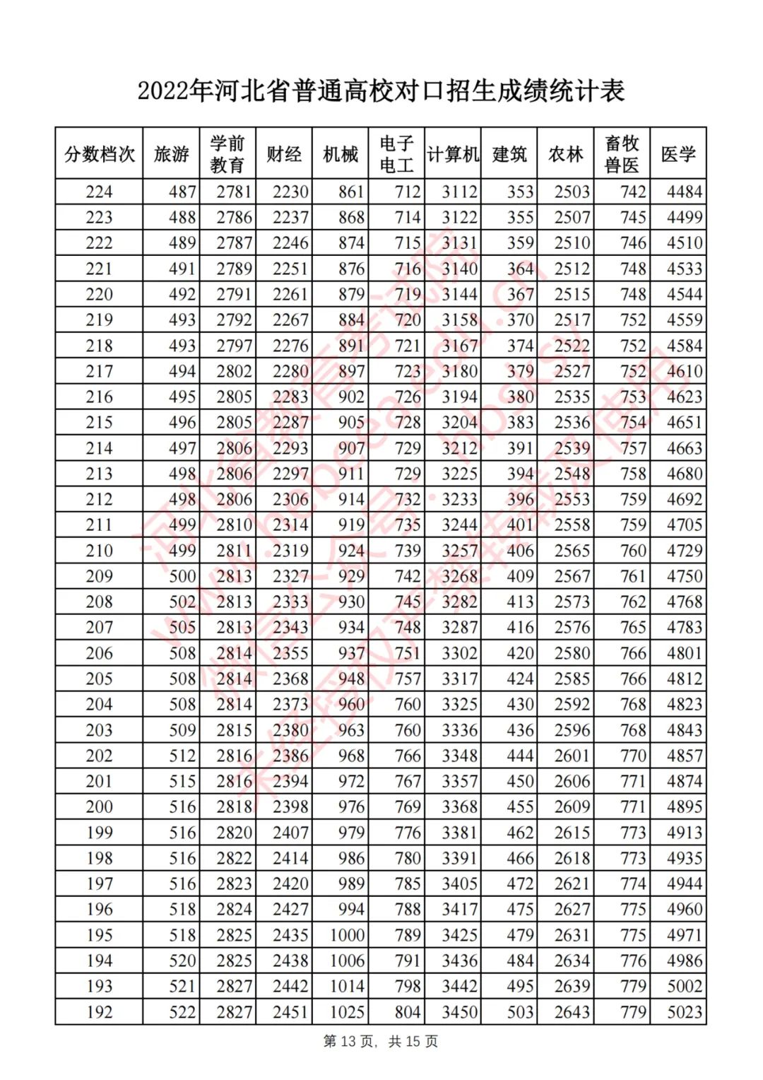 2022年河北省普通高校对口招生成绩统计表(截至2022年7月29日18时)