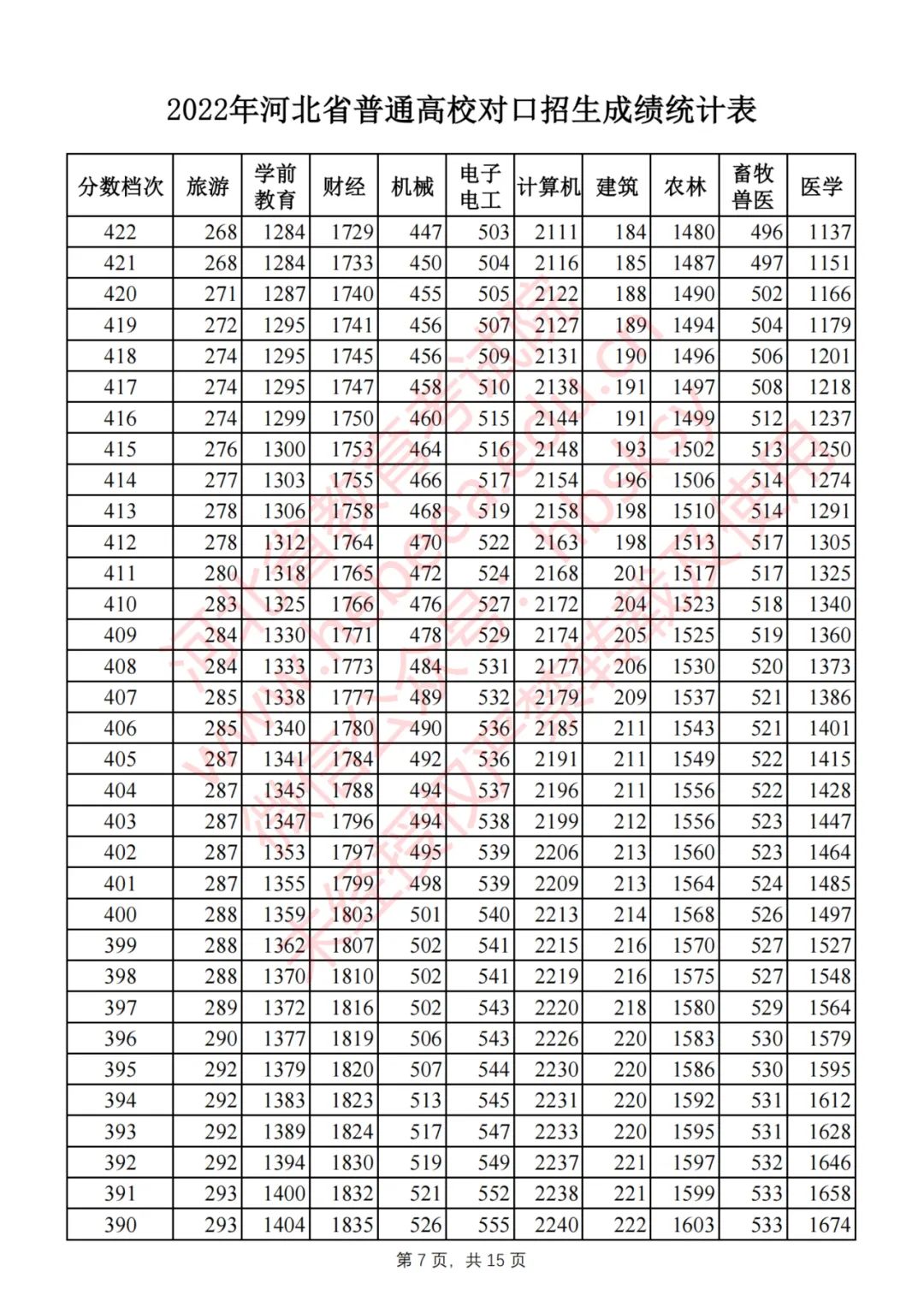 2022年河北省普通高校对口招生成绩统计表(截至2022年7月29日18时)