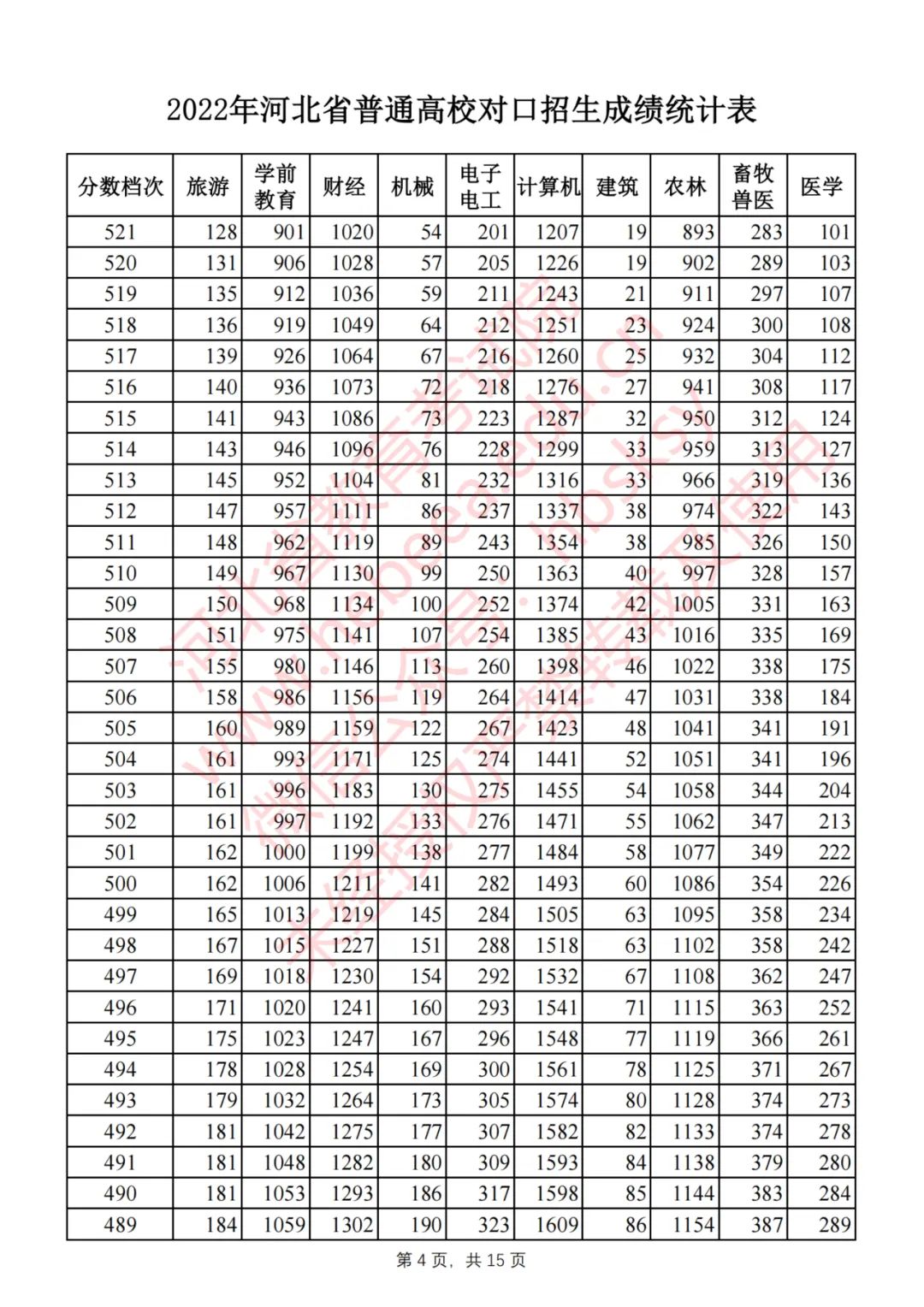 2022年河北省普通高校对口招生成绩统计表(截至2022年7月29日18时)