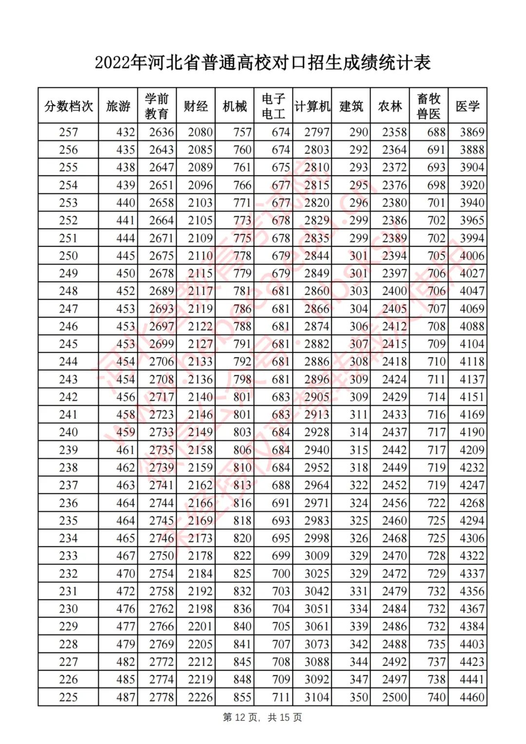 2022年河北省普通高校对口招生成绩统计表(截至2022年7月29日18时)